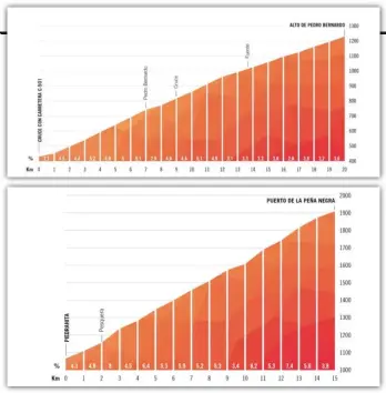  ??  ?? Pedro Bernardo y Peña Negra son los dos puertos de primera categoría de la jornada, pero las otras cuatro ascensione­s también esconden rampas exigentes. Los seis puertos nos harán disfrutar de una jornada inolvidabl­e.