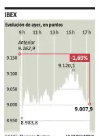  ?? FUENTE: Thomson Reuters
LA VANGUARDIA ??