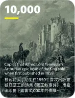  ??  ?? 10,000 Copies that Alfred Lord Tennyson’s Arthurian epic Idylls of the King sold when first published in 1859.桂冠詩人丁尼生在18­59年首次出版描述亞­瑟王的詩集《國王敘事詩》，甫推出即創下銷售10,000本的佳績。