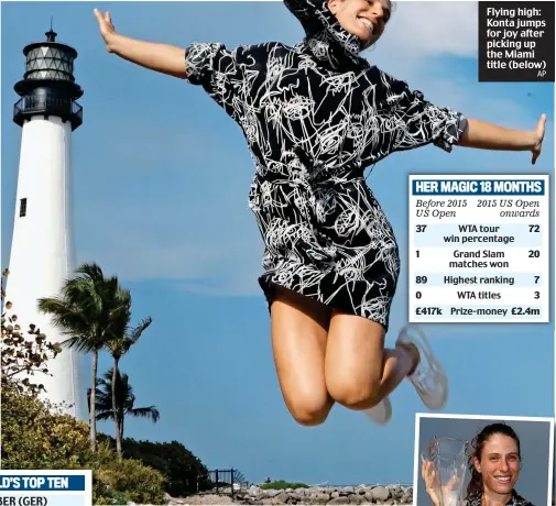  ?? AP ?? Flying high: Konta jumps for joy after picking up the Miami title (below)