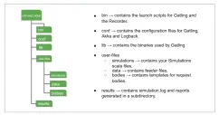  ??  ?? Figure 1: Gatling folder structure