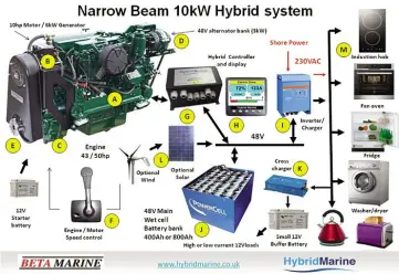  ?? IMAGE: HYBRID MARINE ?? The Hybrid Marine system.