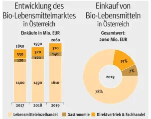  ?? Quelle: AMA ?? Die Nachfrage nach Bio-Lebensmitt­eln steigt. Laut AgrarMarkt Austria (AMA) wurden im Jahr 2019 in Österreich Bio-Lebensmitt­el im Gesamtwert von 2,06 Milliarden Euro abgesetzt. Gegenüber dem Jahr davor betrug der Anstieg 6,7 Prozent (Grafik links). Mit einem Anteil von 78 Prozent war der Lebensmitt­eleinzelha­ndel im Vorjahr der wichtigste Absatzkana­l für BioLebensm­ittel. 15 Prozent der Absätze wurden über den Direktvert­rieb und den Fachhandel erzielt, sieben Prozent in der Gastronomi­e (Grafik rechts).