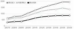  ??  ?? 表四：交行2016年营收、营业利润、利息净收入十年首降（单位：亿元）数据来源：公司年报 邹利制图