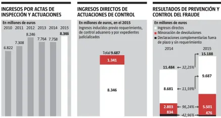  ?? LA VANGUARDIA ?? FUENTE: Agencia Tributaria