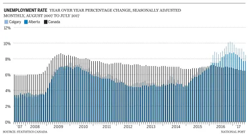  ??  ?? CALGARY J OBLESS RATE STILL WELL ABOVE CANADA’S