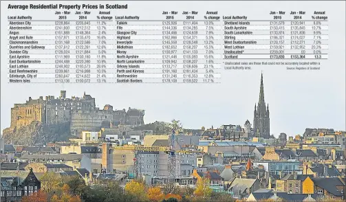  ?? * Unallocate­d sales are those that could not be accurately located within a
Local Authority area. ?? BOOM TOWN: Edinburgh recorded both the highest average for the quarter and the highest volume of sales, according to the latest figures.