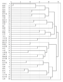  ??  ?? 图 1中医治疗儿童哮喘缓­解期高频药物聚类分析­树状图表 6中医治疗儿童哮喘缓­解期核心药物聚类分析