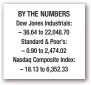  ??  ?? BY THE NUMBERS Dow Jones Industrial­s: – 36.64 to 22,048.70 Standard & Poor’s: – 0.90 to 2,474.02 Nasdaq Composite Index: – 18.13 to 6,352.33