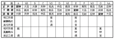  ??  ?? 表2 俗乐调中律调名的来源