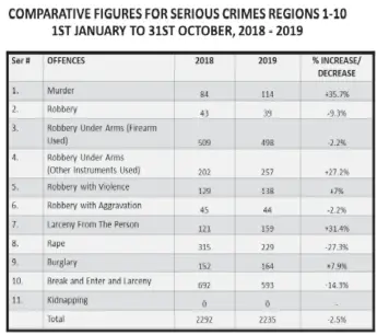  ??  ?? Serious crime figures for the past two years. (Source: Guyana Police Force)