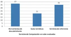  ?? Fuente: elaboració­n propia, a partir de Martínez Cardama, 2014 ?? Gráfico 1. Grado de implantaci­ón de los servicios de computació­n en nube en las 50 primeras biblioteca­s del Rankimg de Shanghai