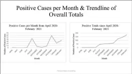  ??  ?? Graphs from the K’ima:w Medical Center show two surges of COVID-19on the Hoopa Valley Reservatio­n since the past April and a continuing increase in cases in February.