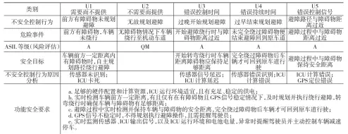  ??  ?? 表 避障功能安全分析