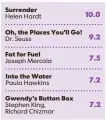  ?? MARY CADDEN AND JANET LOEHRKE, USA TODAY ?? THURSDAY Top 50 books list (books.usatoday.com) SOURCE USA TODAY Best-Selling Books