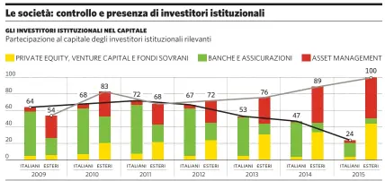  ?? fonte: Consob ??