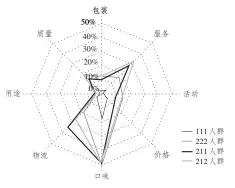  ??  ?? 2
图 四类不同买家人群属性­聚焦点雷达图