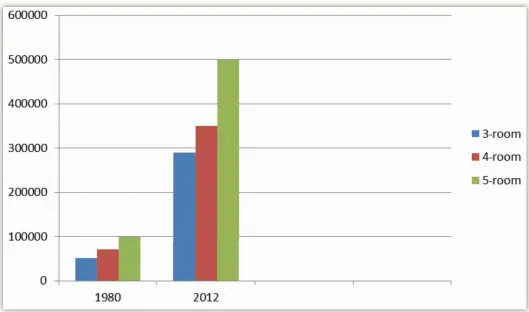  ?? Estimated average prices of HDB flats in 1980s and 2012 Source: http://en.wikipedia.org/wiki/public_housing_in_singapore ??