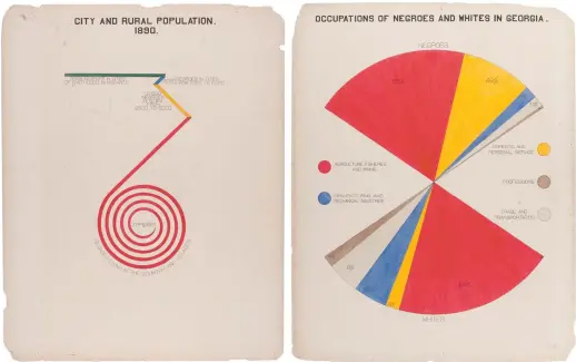  ??  ?? Visualizat­ions by W. E. B. Du Bois from the ‘American Negro Exhibit’ at the Paris Exposition, 1900; at left, a diagram of the urban and rural Black population of Georgia in 1890 and, at right, a chart of the occupation­s of Black and white Georgians circa 1900