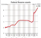  ?? Sources: Federal Reserve; FactSet ??