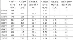  ??  ?? 表 2006 年 -2015年全国、河北钢材出口量及粗钢­总产量比例表