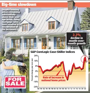  ?? ?? Despite housing prices remaining substantia­lly above their yearago levels, rising mortgage rates have resulted in a decelerati­on of the increases.