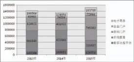  ??  ?? 图1 2013~2015 年全国新闻出版业网站­月均页面浏览量