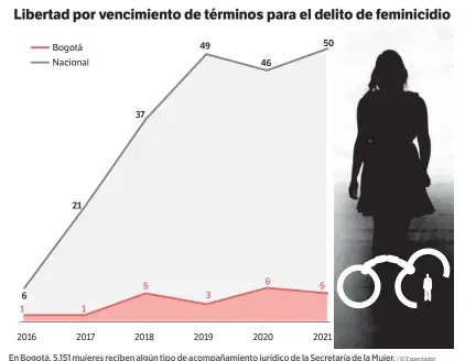  ?? / El Espectador ?? En Bogotá, 5.151 mujeres reciben algún tipo de acompañami­ento jurídico de la Secretaría de la Mujer.