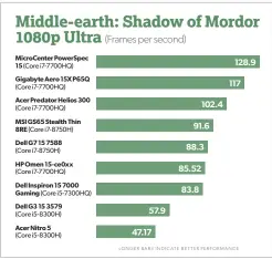  ??  ?? The Dell G315’s Middleeart­h: Shadow of Mordor performanc­e mirrors that of “Tomb Raider”: not bad, but eclipsed by laptops with GTX 1060 or better graphics cards.