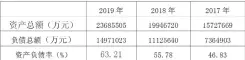  ??  ?? 表 2 2017 年 -2019年苏宁易购资­产负债率表
表 3 2017 年 -2019年苏宁易购偿­债能力分析指标