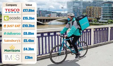  ??  ?? Catching up: The value of Deliveroo and Just Eat has already overtaken establishe­d rivals