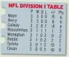  ??  ?? NFL DIVISION 1 TABLE