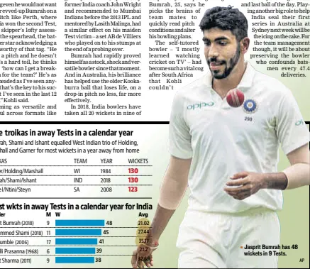  ?? AP ?? Jasprit Bumrah has 48 wickets in 9 Tests.