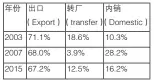  ??  ?? 表 3珠三角港资企业销售­市场