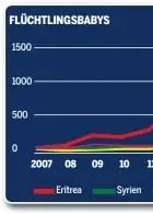  ??  ?? Die Grafik zeigt die Anzahl Geburten