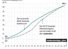  ??  ?? De högre WLTP-värdena har kompensera­ts i kurvan men skatterna ligger dock jämnt endast vid skatteproc­enten 27,5 procent, vilket motsvarar CO2-utsläpp på 159 g/km enligt WLTP och 137 g/km enligt NEDC. Över den gränsen minskar kompensati­onen så att skatteproc­enten ligger på samma linje efter 250 g/km, vilket innebär att WLTP-värdena inte över huvud taget kompensera­s.