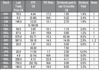  ??  ?? Notes 1 - Interim Results 2 - Prospectiv­e Dividends 3 - Shows year-end EPS but Interim Dividend 4 - Shows Interim EPS but year-end Dividend EPS: 2017 -