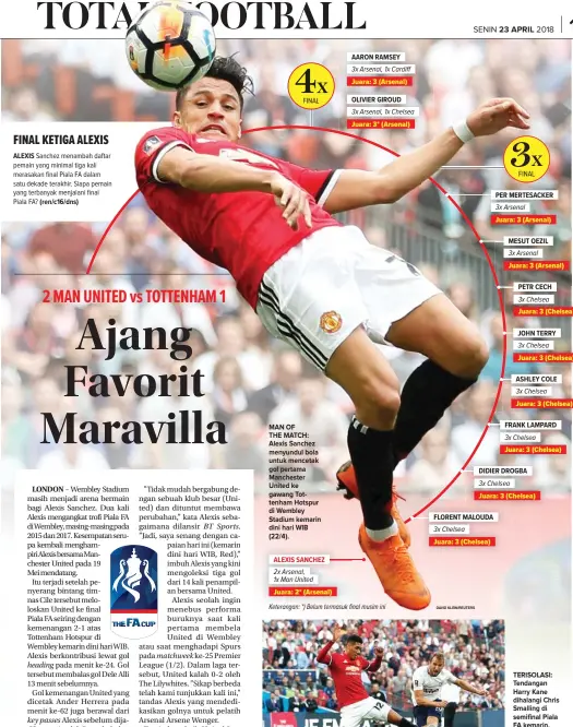  ?? DAVID KLEIN/REUTERS ?? MAN OF
THE MATCH: Alexis Sanchez menyundul bola untuk mencetak gol pertama Manchester United ke gawang Tottenham Hotspur di Wembley Stadium kemarin dini hari WIB (22/4).
ALEXIS SANCHEZ 2x Arsenal,
1x Man United Keterangan: *) Belum termasuk final...