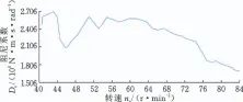  ??  ?? 图10 阻尼系数曲线
Fig.10 Damping coefficien­t curve