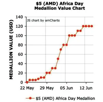  ??  ?? Graph showing recent medallion price increases