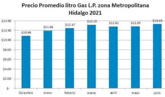  ?? CORTESÍA COMISIÓN DE ENERGÍA ?? Las alzas del energético desde diciembre a la fecha