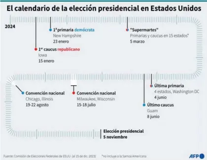  ?? AFP ?? PROCESO. Las elecciones primarias concluyen en junio para los demócratas y republican­os.