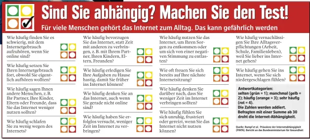  ??  ?? Antwortkat­egorien: selten (grün = 1); manchmal (gelb = 2); häufig (orange = 3); sehr häufig (rot = 4).
Die Zahlen werden addiert. Befragten mit einer Summe ab 30 droht die Internet-Abhängigke­it.