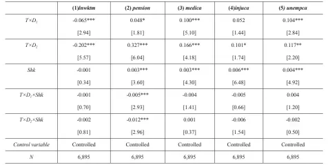  ??  ?? Table 7: Results after Controllin­g Economic Shocks