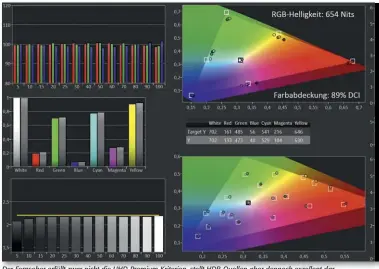  ??  ?? Der Fernseher erfüllt zwar nicht die UHD-Premium-Kriterien, stellt HDR-Quellen aber dennoch exzellent dar