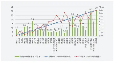  ??  ?? 图8 中国不同地域制造业和­服务业企业上市情况