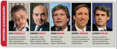  ??  ?? JUAN SOURROUILL­E El ministro de Economía de Raúl Alfonsín captó en 1987 el equivalent­e a US$ 3.000 millones de hoy. DOMINGO CAVALLO Entre 1992 y 1996, el gobierno de Carlos Menem legalizó 5.000 millones a valores actuales. AMADO BOUDOU En 2009, cuando...