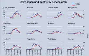  ??  ?? A graph presented by Dr Keith Cloete, head of health in the Western Cape. The Garden Route shows a decline in cases and deaths. The number of cases are in blue (left hand legend) and the number of deaths in red (right hand legend).