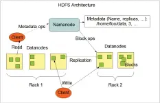  ??  ?? Figure 2: Hadoop architectu­re