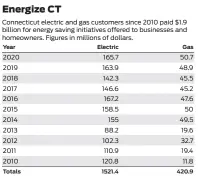  ?? Source: Energy Efficiency Board annual report ??